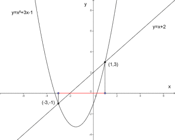 Figuren viser den grafiske løsningen av ulikheten. Ulikheten er oppfylt for x i intervallet [-3,1].